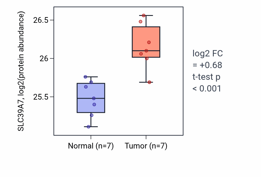 Tumor-vs-normal mass-spec protein box plot for SLC39A7 in COAD.