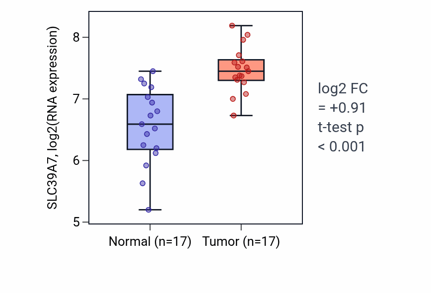 Tumor-vs-normal expression box plot for SLC39A7 RNA in HNSC.