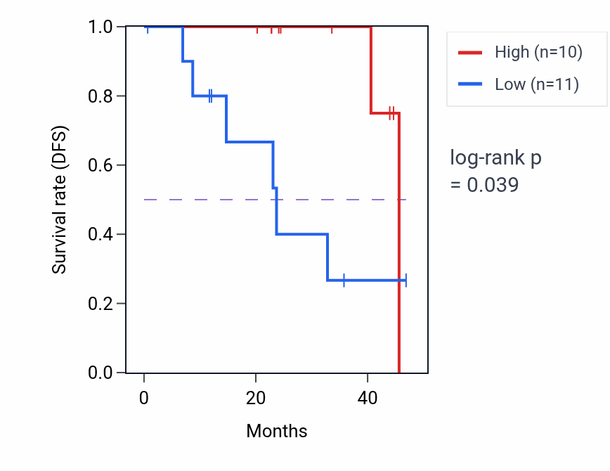 Kaplan&ndash;Meier survival curve for SLC39A7 mass-spec protein-high vs -low samples in HNSC.