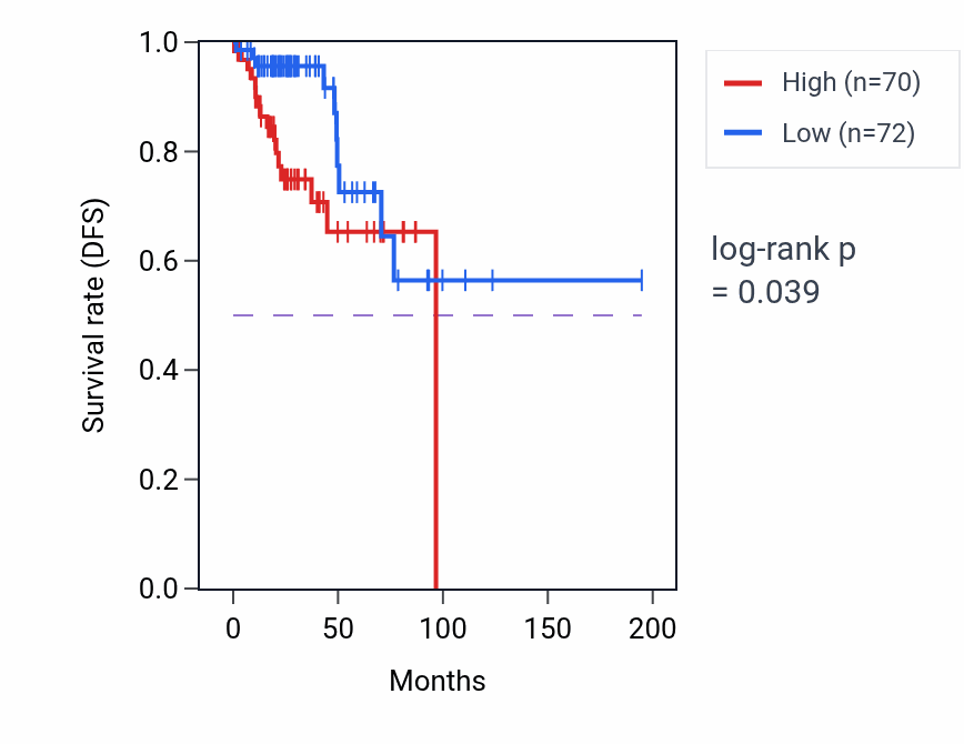 Kaplan&ndash;Meier survival curve for SLC39A7 RNA-high vs -low samples in KIRP.