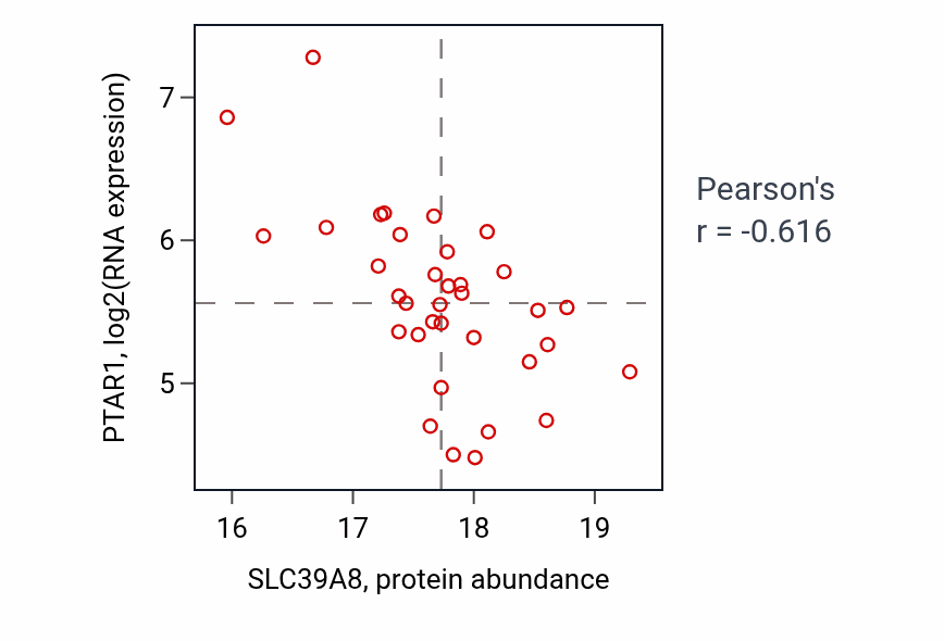 Per-sample scatter of SLC39A8 vs PTAR1 in GBM (Pearson r = -0.62).