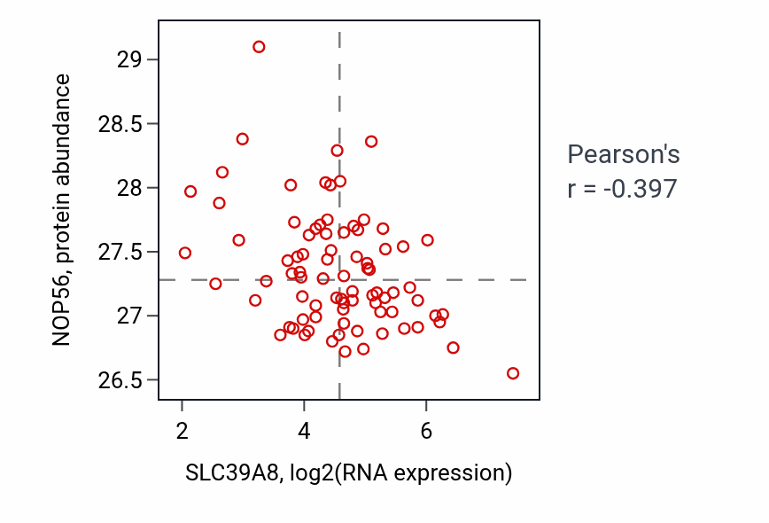 Per-sample scatter of SLC39A8 vs NOP56 in OV (Pearson r = -0.40).