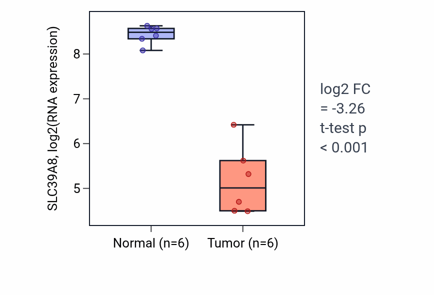 Tumor-vs-normal expression box plot for SLC39A8 RNA in LUAD.