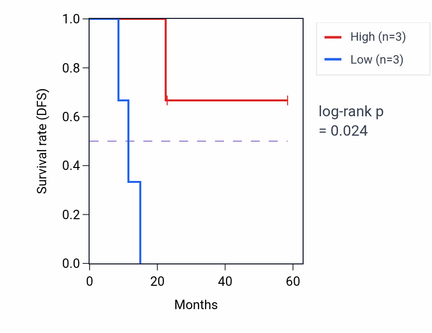 Kaplan&ndash;Meier survival curve for SLC39A8 mass-spec protein-high vs -low samples in PDAC.