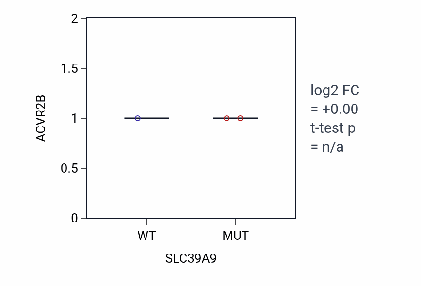 Box plot of ACVR2B in SLC39A9-low vs SLC39A9-high samples in SKIN.