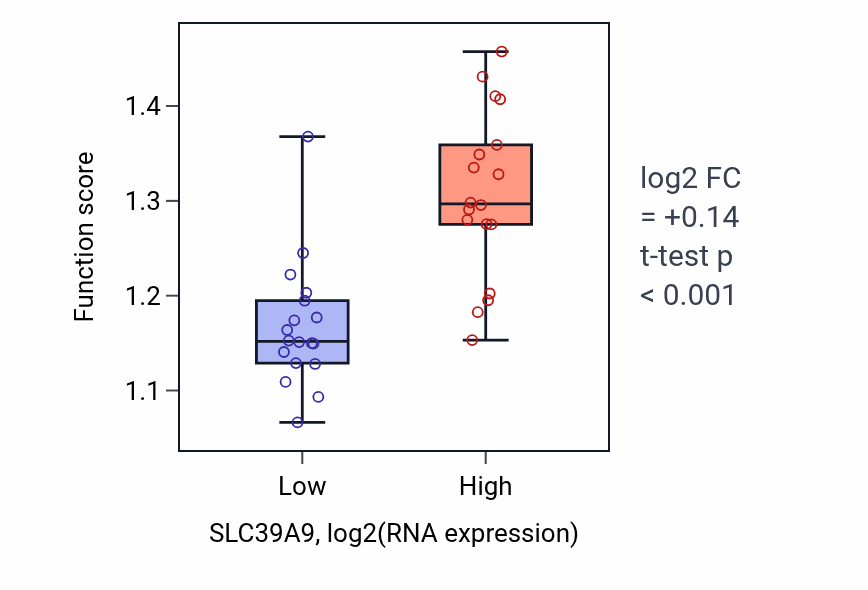 Box plot of Protein catabolic process at synapse in SLC39A9-low vs SLC39A9-high samples in URINARY_TRACT.