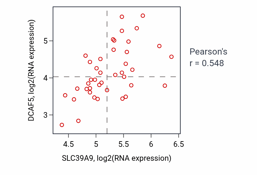 Per-sample scatter of SLC39A9 vs DCAF5 in STOMACH (Pearson r = 0.55).