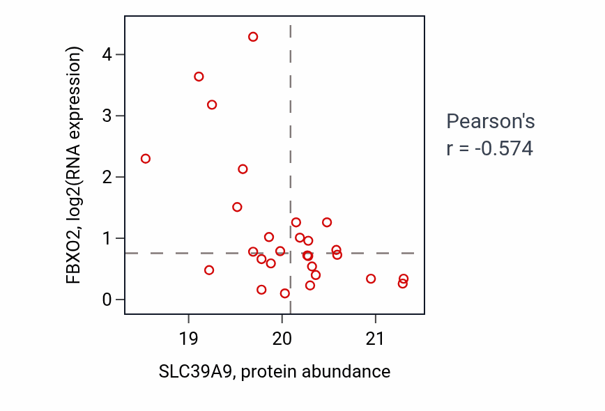 Per-sample scatter of SLC39A9 vs FBXO2 in UCEC (Pearson r = -0.57).
