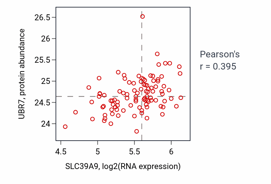 Per-sample scatter of SLC39A9 vs UBR7 in GBM (Pearson r = 0.40).