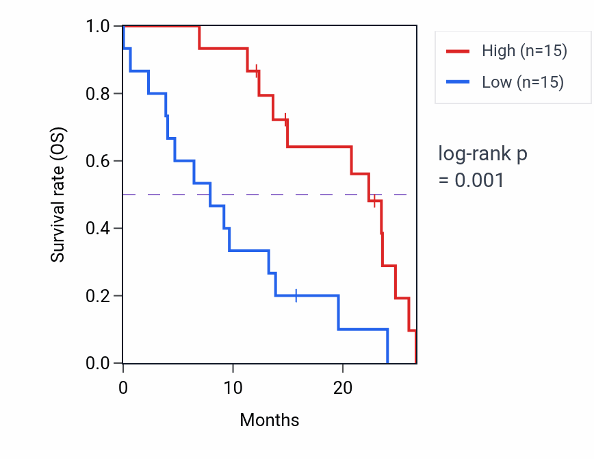Kaplan&ndash;Meier survival curve for SLC39A9 mass-spec protein-high vs -low samples in PDAC.