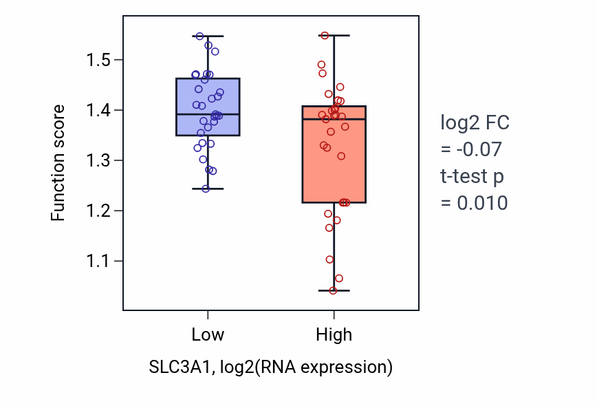 Box plot of Cellular response to rapamycin in SLC3A1-low vs SLC3A1-high samples in OVARY.