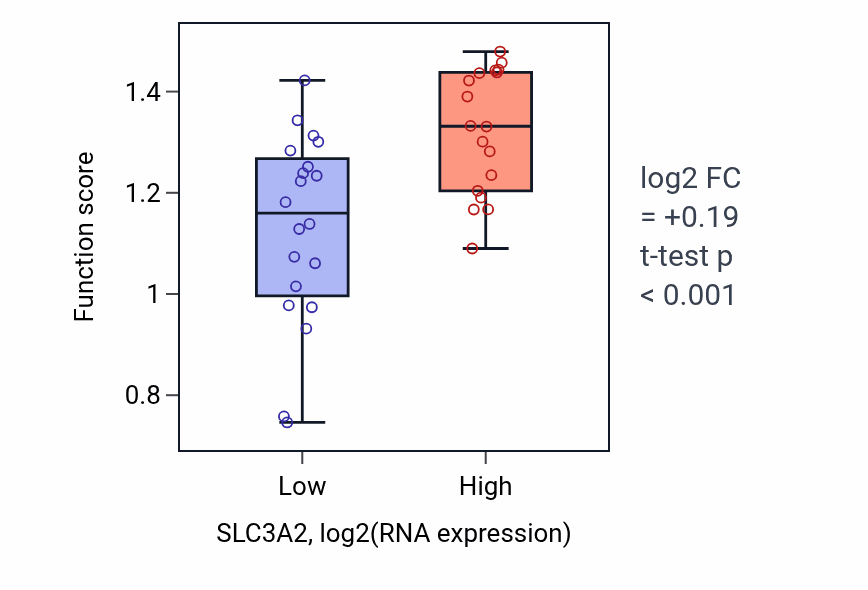 Box plot of Methionine transport in SLC3A2-low vs SLC3A2-high samples in BONE.