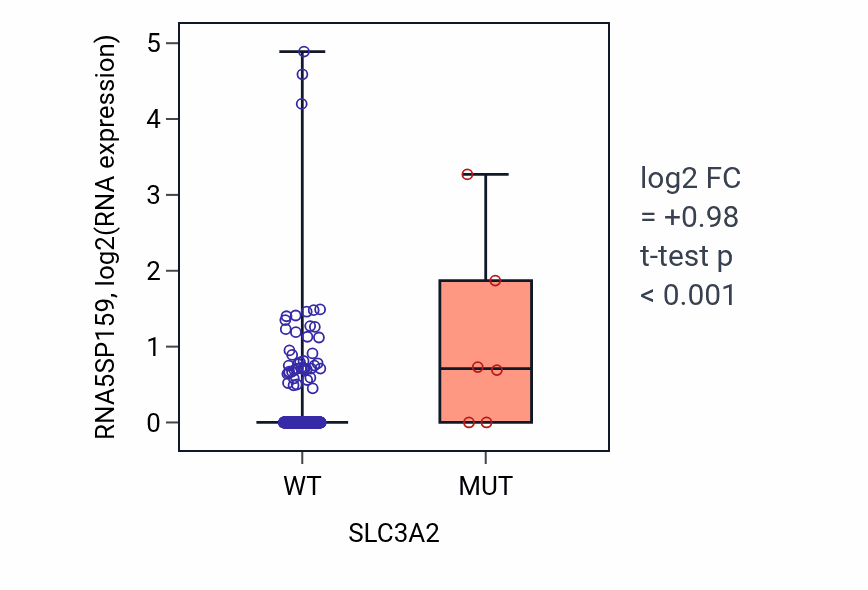 Box plot of RNA5SP159 in SLC3A2-low vs SLC3A2-high samples in COAD.