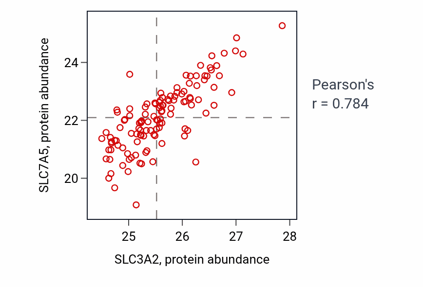 Per-sample scatter of SLC3A2 vs SLC7A5 in BRCA (Pearson r = 0.78).