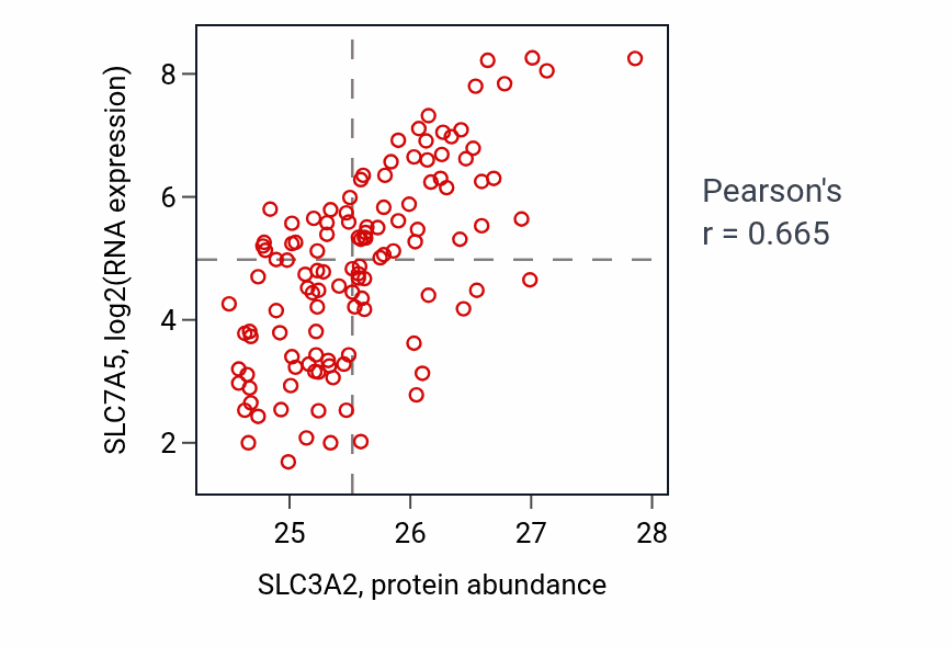 Per-sample scatter of SLC3A2 vs SLC7A5 in BRCA (Pearson r = 0.67).