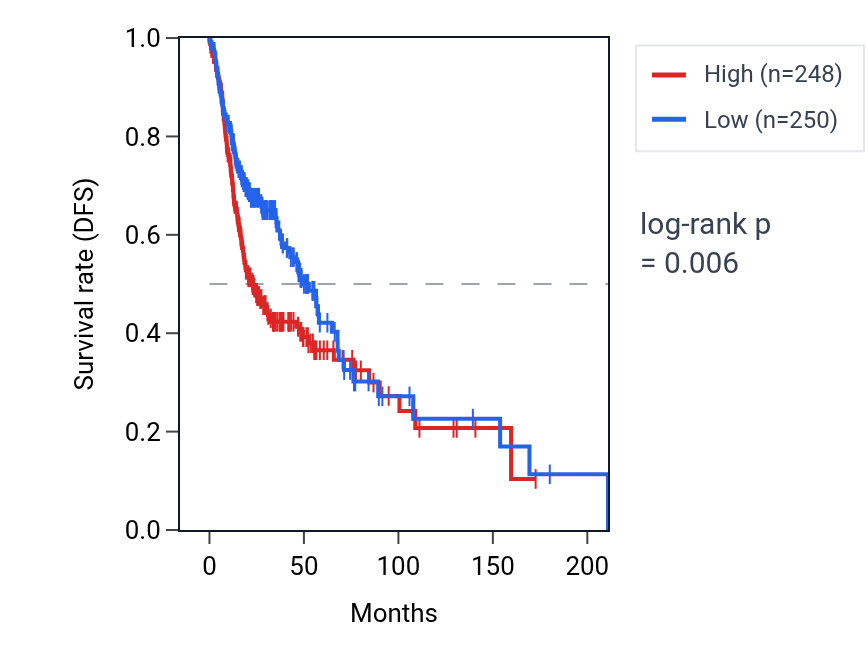 Kaplan&ndash;Meier survival curve for SLC3A2 RNA expression in HNSC: high vs low expression groups.