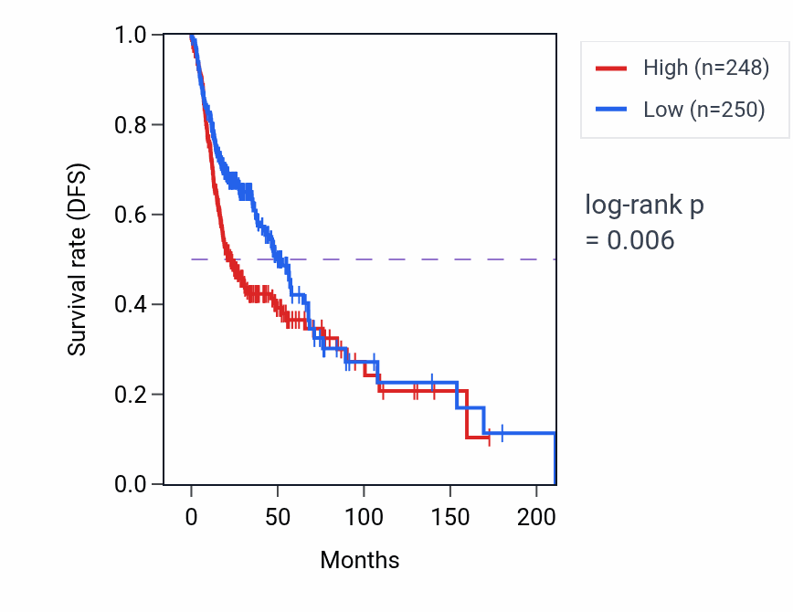 Kaplan&ndash;Meier survival curve for SLC3A2 RNA-high vs -low samples in HNSC.