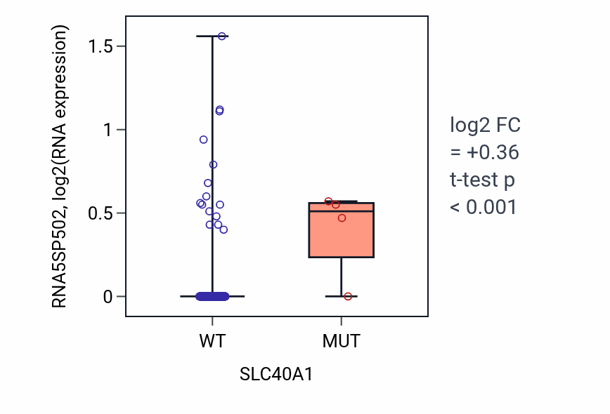Box plot of RNA5SP502 in SLC40A1-low vs SLC40A1-high samples in KIRP.