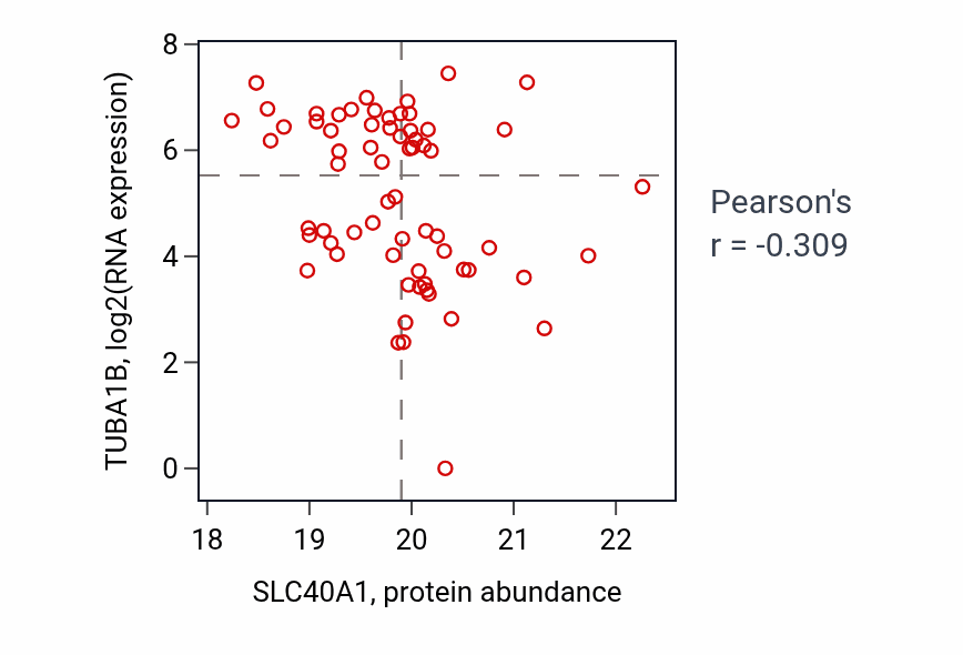 Per-sample scatter of SLC40A1 vs TUBA1B in UCEC (Pearson r = -0.31).