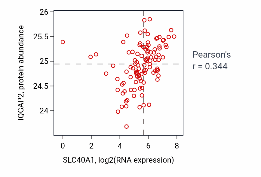 Per-sample scatter of SLC40A1 vs IQGAP2 in HNSC (Pearson r = 0.34).