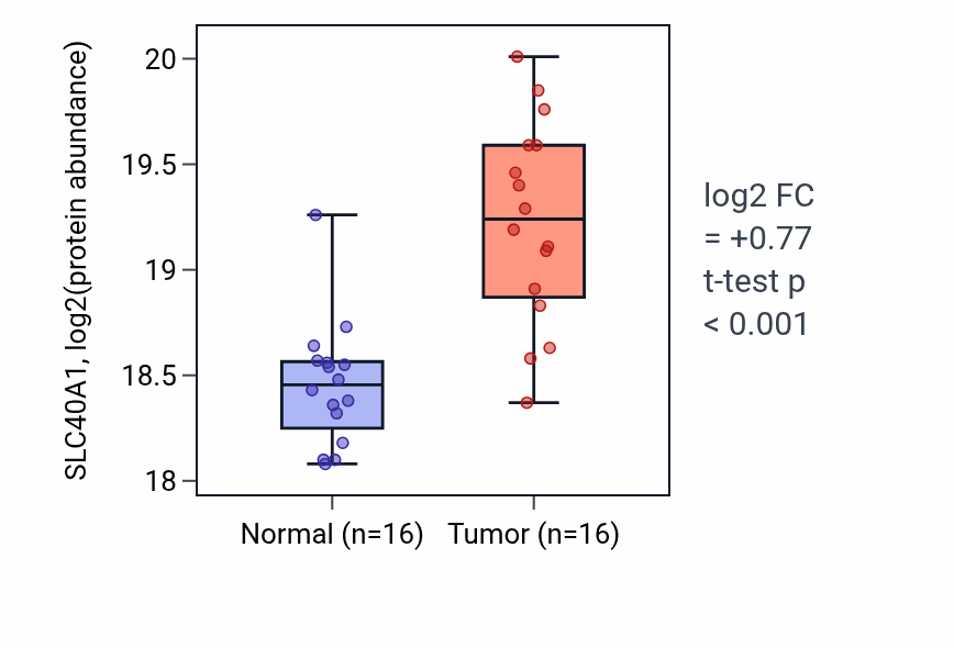 Tumor-vs-normal mass-spec protein box plot for SLC40A1 in CCRCC.