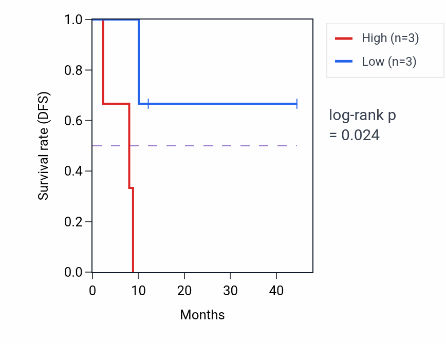 Kaplan&ndash;Meier survival curve for SLC40A1 mass-spec protein-high vs -low samples in PDAC.