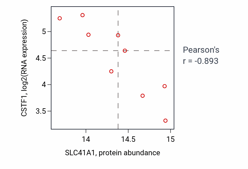 Per-sample scatter of SLC41A1 vs CSTF1 in BRCA (Pearson r = -0.89).