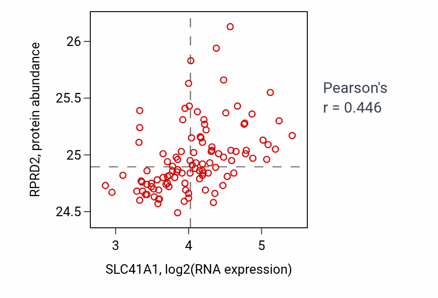 Per-sample scatter of SLC41A1 vs RPRD2 in LSCC (Pearson r = 0.45).