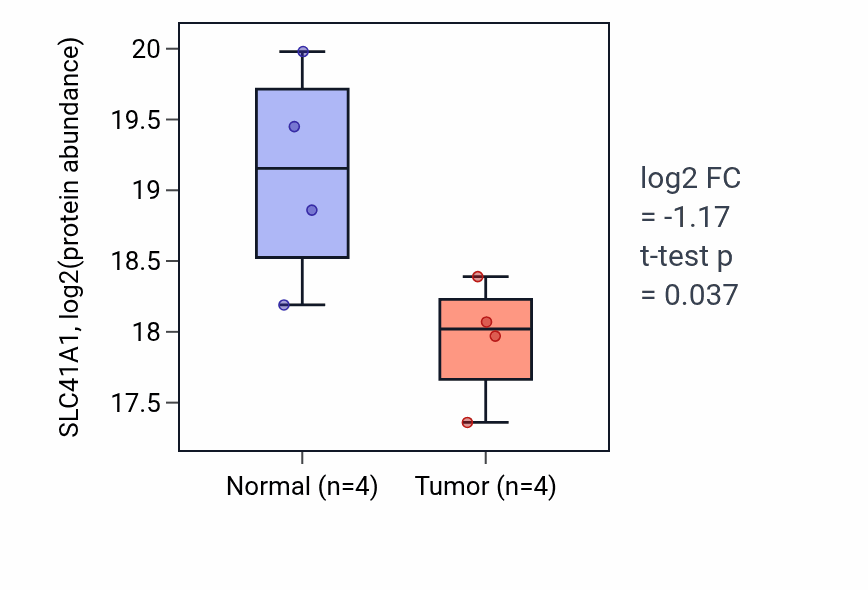 Tumor-vs-normal mass-spec protein box plot for SLC41A1 in PDAC.