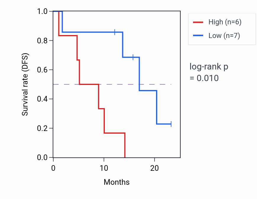 Kaplan&ndash;Meier survival curve for SLC41A1 mass-spec protein-high vs -low samples in PDAC.