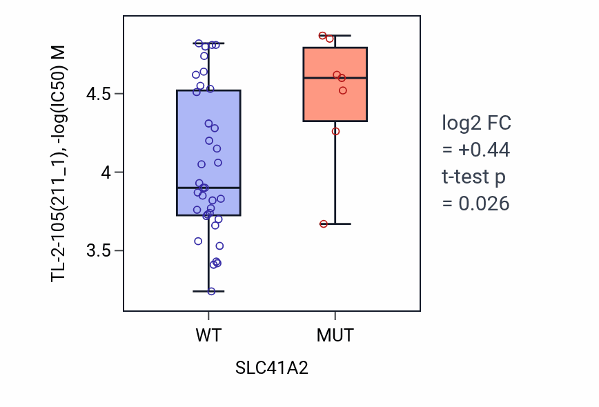 Box plot of TL-2-105 in SLC41A2-low vs SLC41A2-high samples in LARGE_INTESTINE.