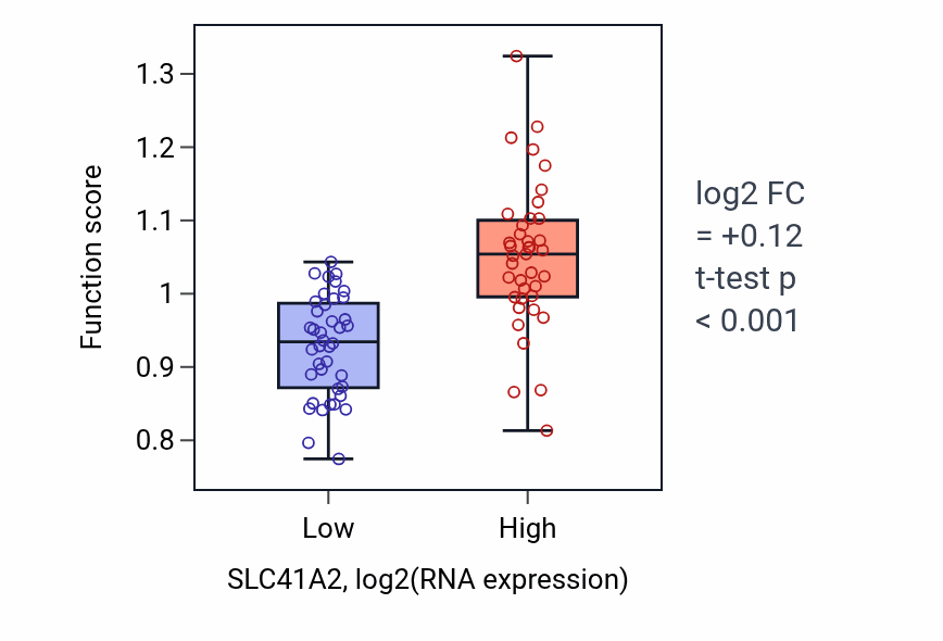 Box plot of Cobalt ion transport in SLC41A2-low vs SLC41A2-high samples in LUNG_NSCLC_LUAD.