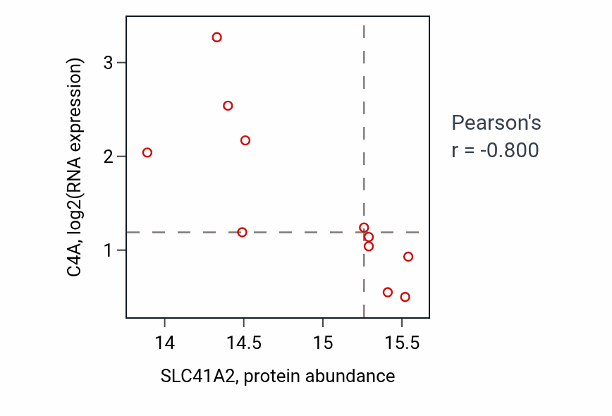 Per-sample scatter of SLC41A2 vs C4A in UCEC (Pearson r = -0.80).