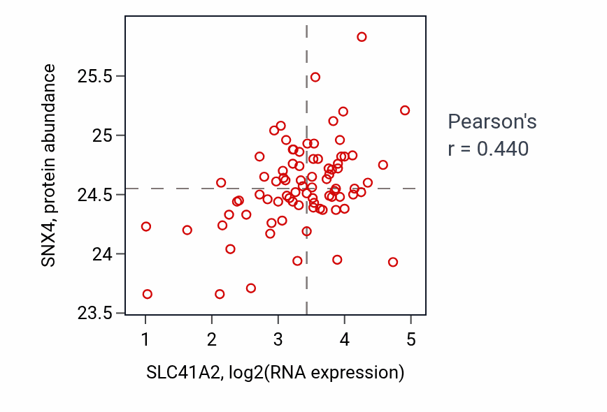 Per-sample scatter of SLC41A2 vs SNX4 in OV (Pearson r = 0.44).