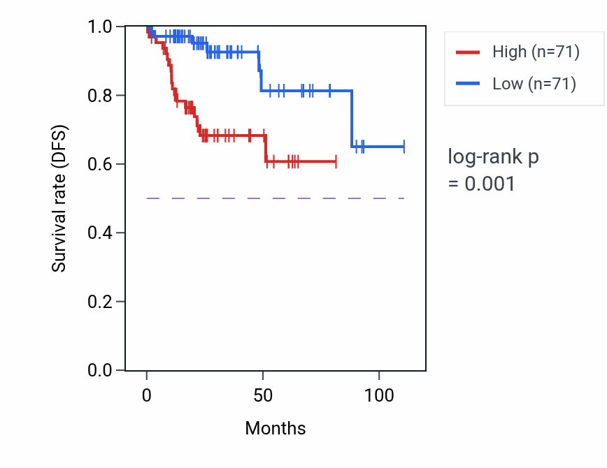 Kaplan&ndash;Meier survival curve for SLC41A2 RNA-high vs -low samples in KIRP.