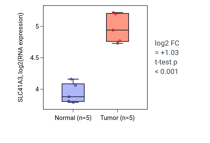 Tumor-vs-normal expression box plot for SLC41A3 in COAD.