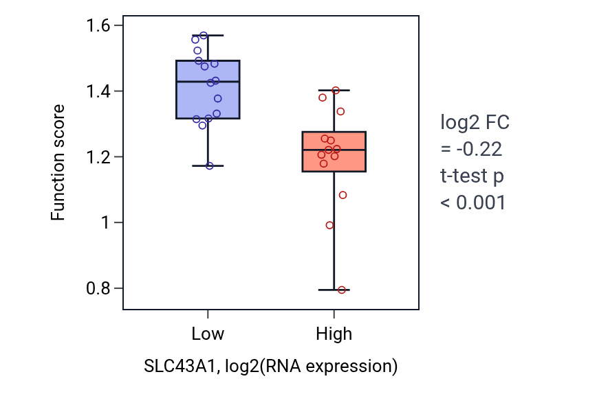 Box plot of Valine transport in SLC43A1-low vs SLC43A1-high samples in LUNG_NSCLC_LUSC.