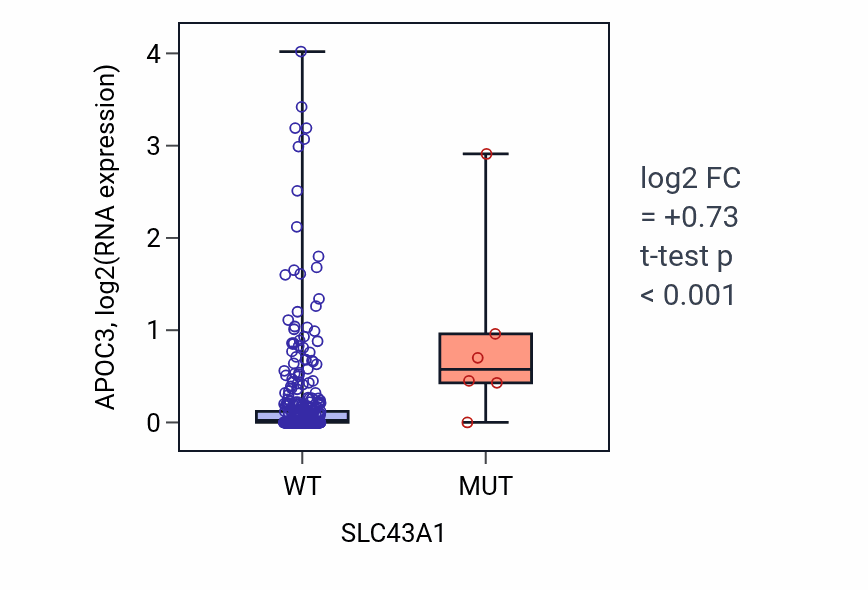 Box plot of APOC3 in SLC43A1-low vs SLC43A1-high samples in COAD.