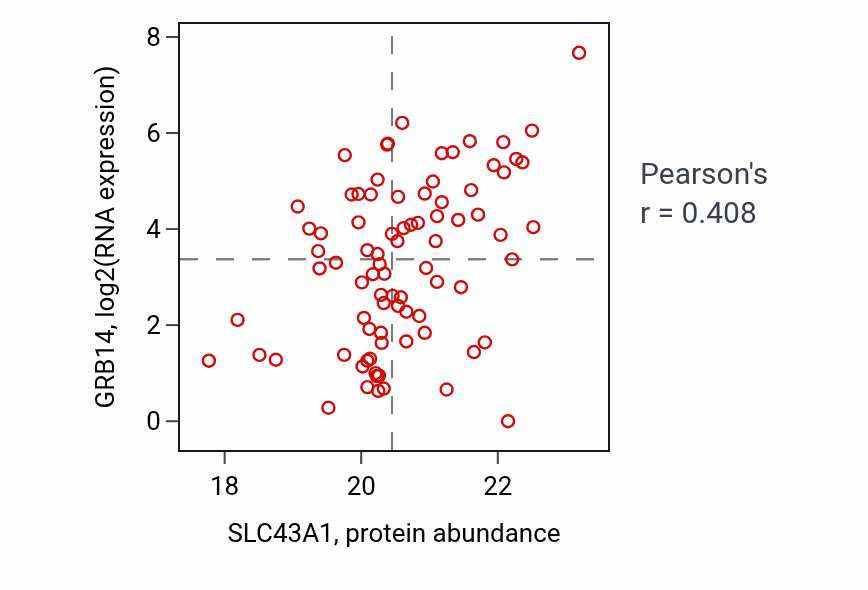 Per-sample scatter of SLC43A1 vs GRB14 in UCEC (Pearson r = 0.41).