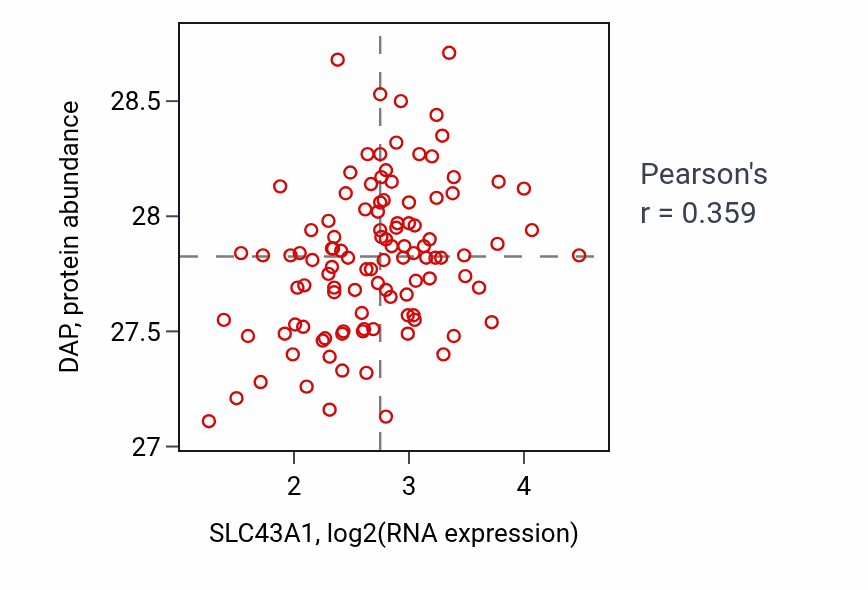 Per-sample scatter of SLC43A1 vs DAP in LSCC (Pearson r = 0.36).