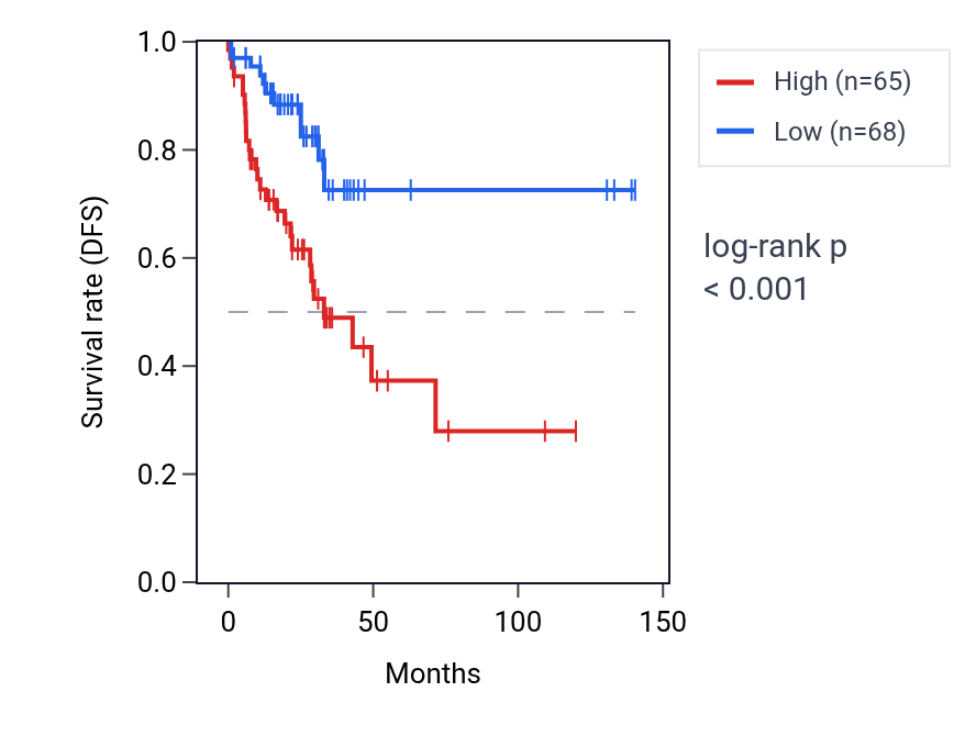Kaplan&ndash;Meier survival curve for SLC43A1 RNA expression in COAD: high vs low expression groups.