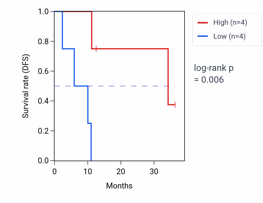 Kaplan&ndash;Meier survival curve for SLC43A1 mass-spec protein-high vs -low samples in LUAD.