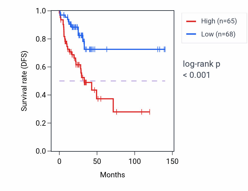 Kaplan&ndash;Meier survival curve for SLC43A1 RNA-high vs -low samples in COAD.