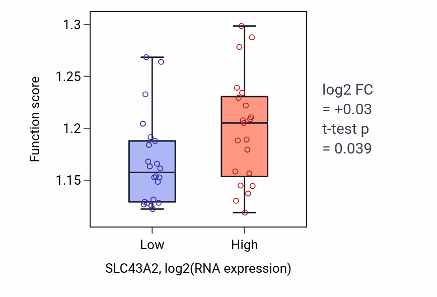 Box plot of Regulation of DNA-templated transcription initiation in SLC43A2-low vs SLC43A2-high samples in UPPER_AERODIGESTIVE_TRACT.