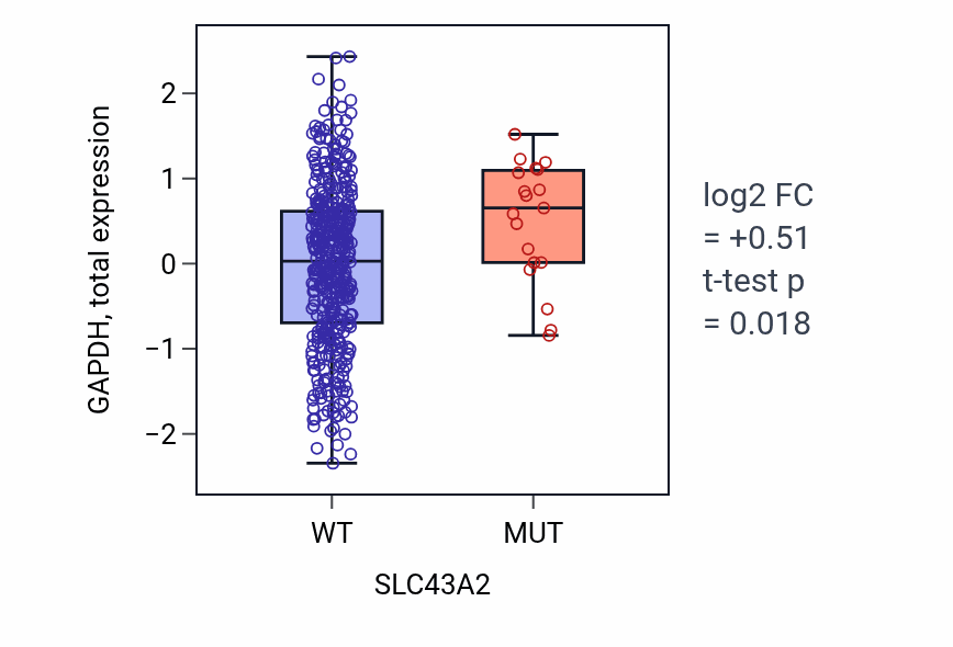 Box plot of GAPDH in SLC43A2-low vs SLC43A2-high samples in UCEC.