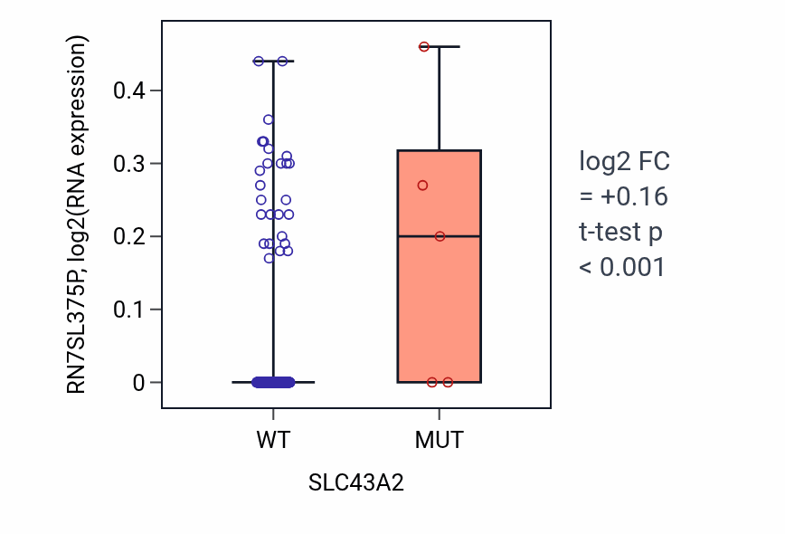 Box plot of RN7SL375P in SLC43A2-low vs SLC43A2-high samples in CESC.