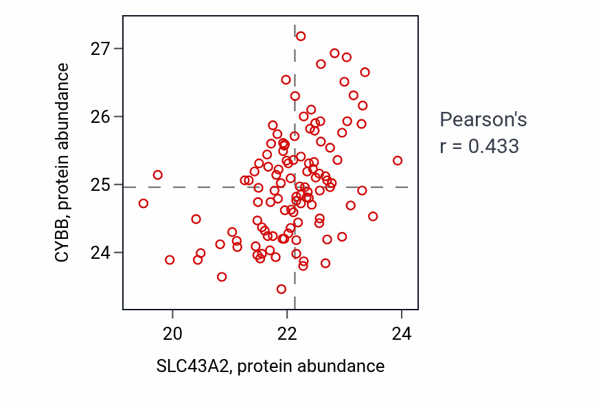 Per-sample scatter of SLC43A2 vs CYBB in BRCA (Pearson r = 0.43).