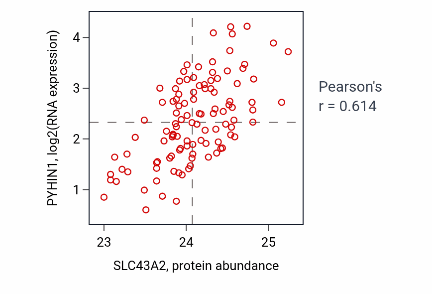 Per-sample scatter of SLC43A2 vs PYHIN1 in LSCC (Pearson r = 0.61).