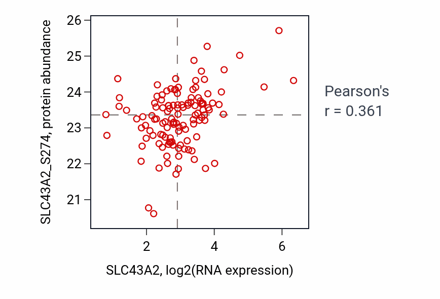 Per-sample scatter of SLC43A2 vs SLC43A2_S274 in BRCA (Pearson r = 0.36).
