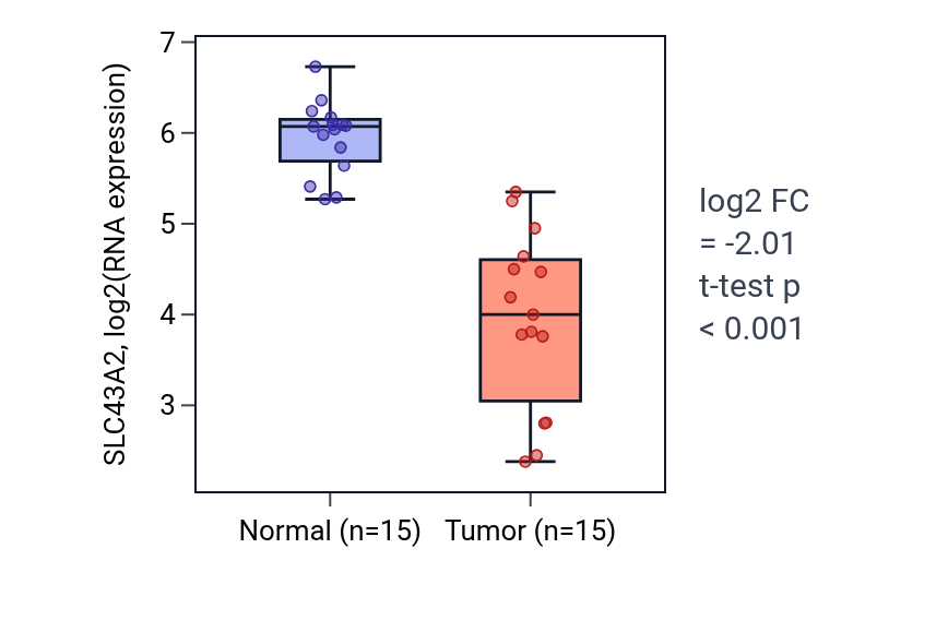 Tumor-vs-normal expression box plot for SLC43A2 in KIRP.